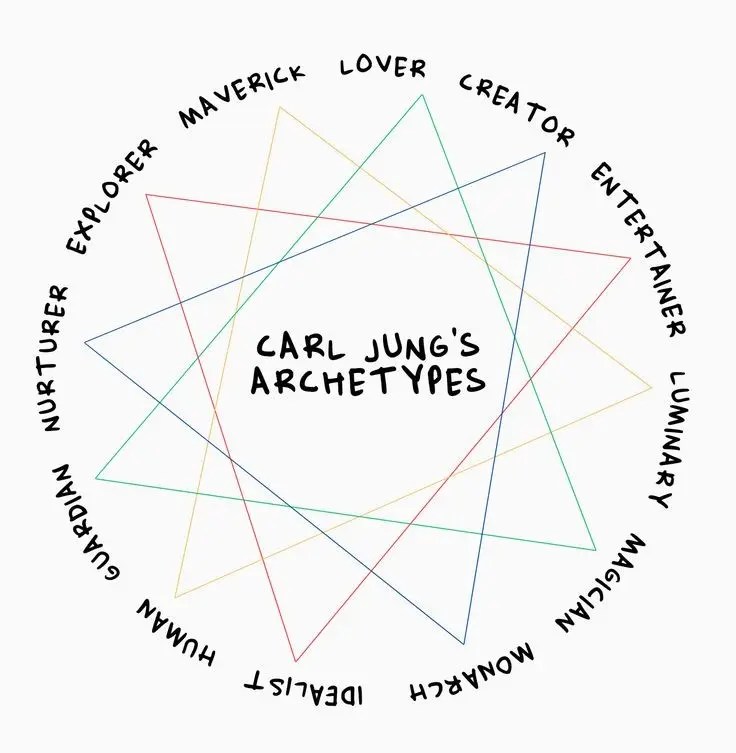 Carl Jung's Archetypes For Personal Style